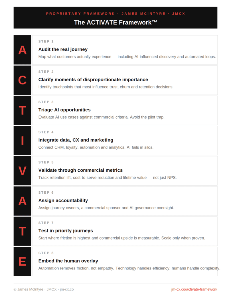 The ACTIVATE Framework™ by James McIntyre JMCX